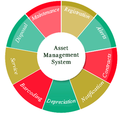 FIXED ASSETS MANAGEMENT SYSTEM (FAMS)